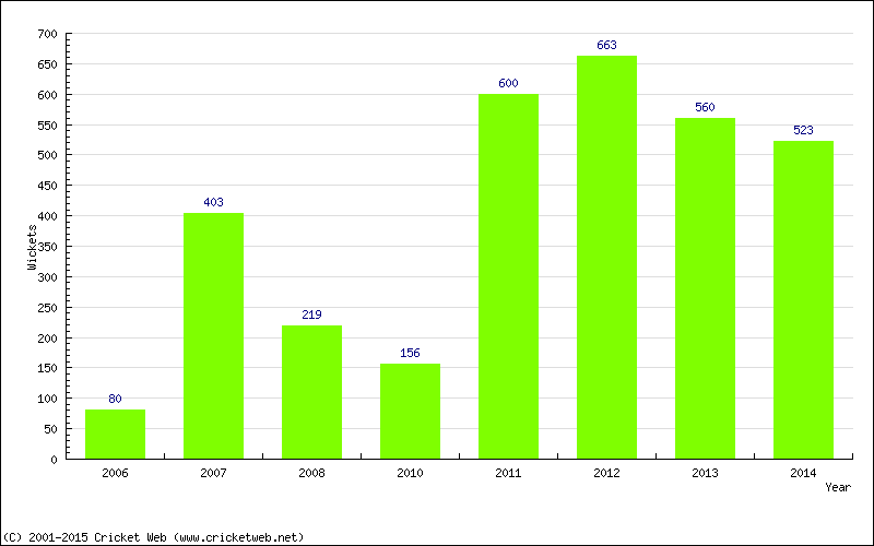 Runs by Year