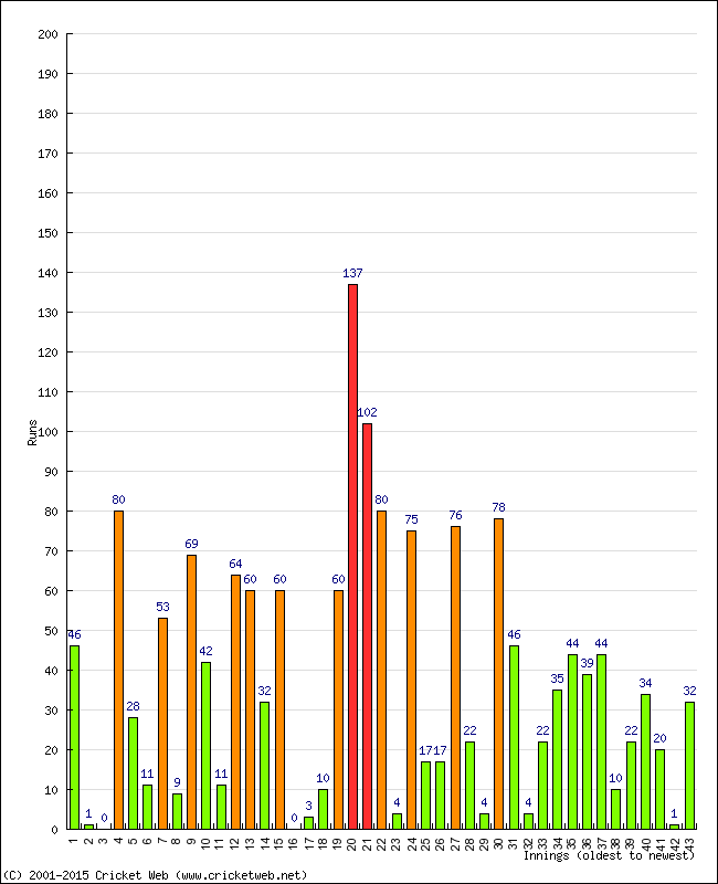 Batting Performance Innings by Innings - Away