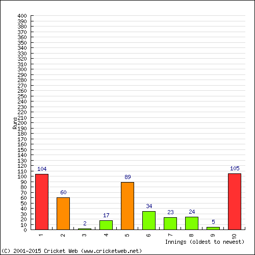 Batting Recent Scores