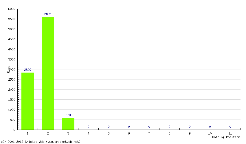 Runs by Batting Position