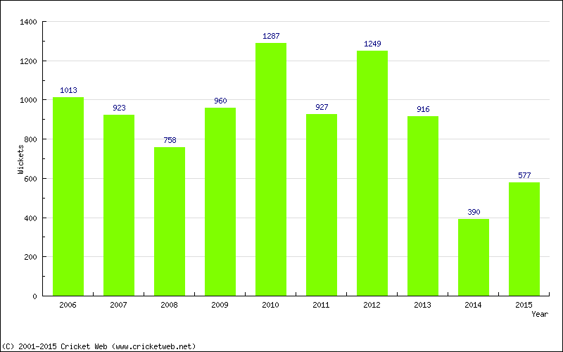 Runs by Year