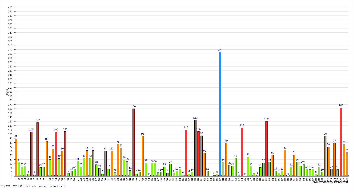 Batting Performance Innings by Innings - Home