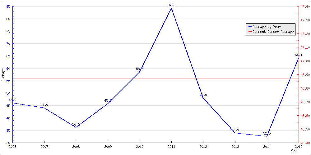 Batting Average by Year