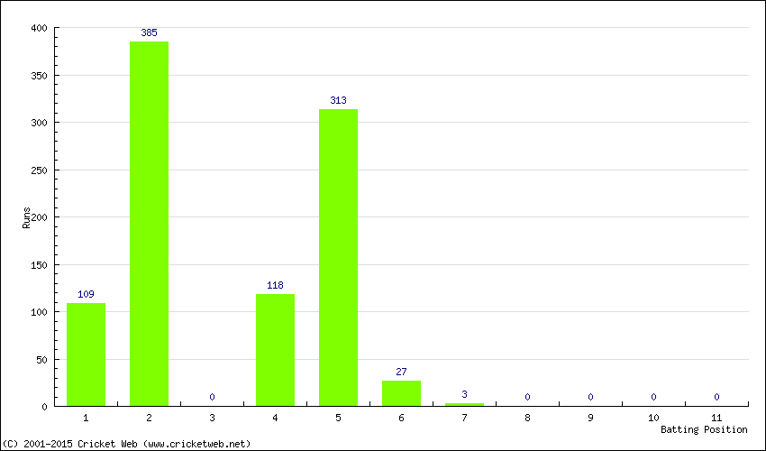 Runs by Batting Position