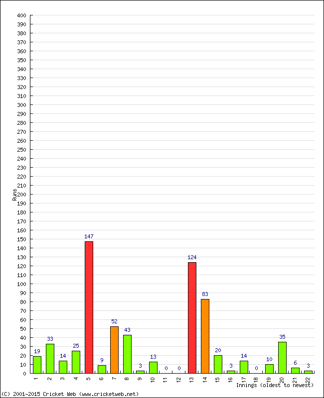 Batting Performance Innings by Innings - Home