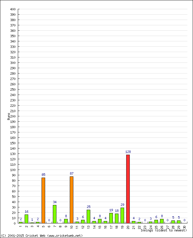 Batting Performance Innings by Innings