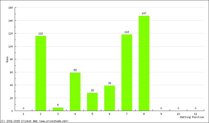 Runs by Batting Position