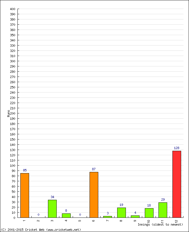 Batting Performance Innings by Innings - Home