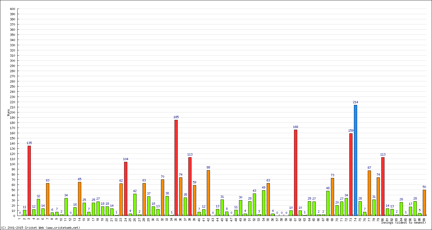 Batting Performance Innings by Innings