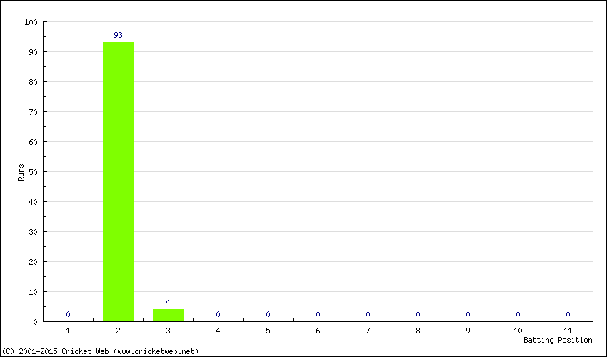 Runs by Batting Position