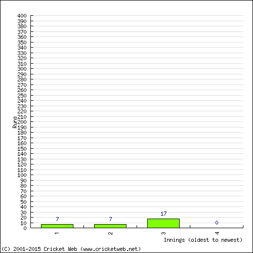 Batting Recent Scores