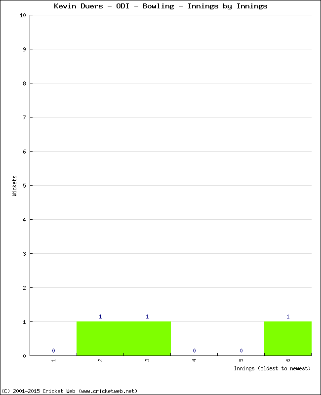 Bowling Performance Innings by Innings