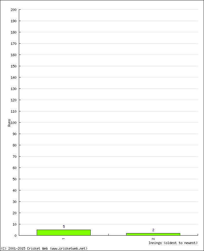 Batting Performance Innings by Innings - Away