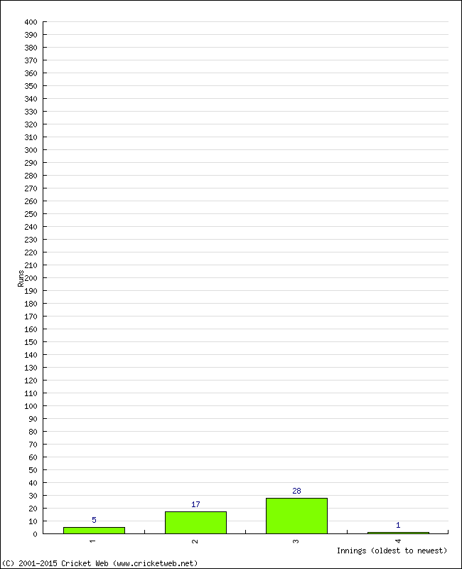 Batting Performance Innings by Innings