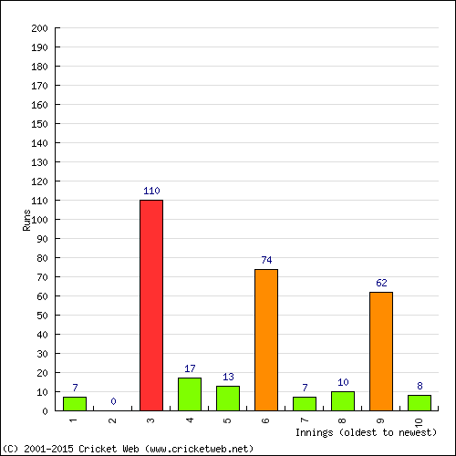 Batting Recent Scores