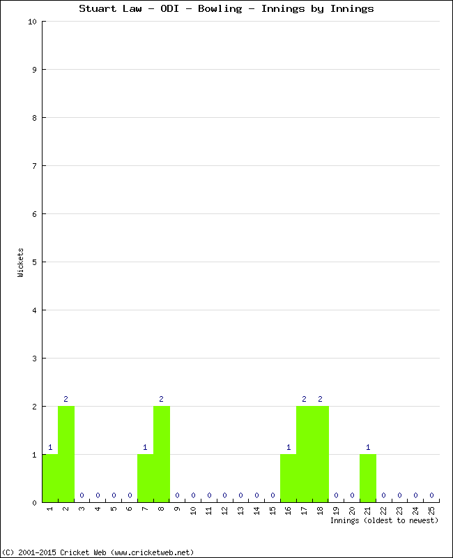 Bowling Performance Innings by Innings