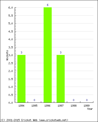 Wickets by Year