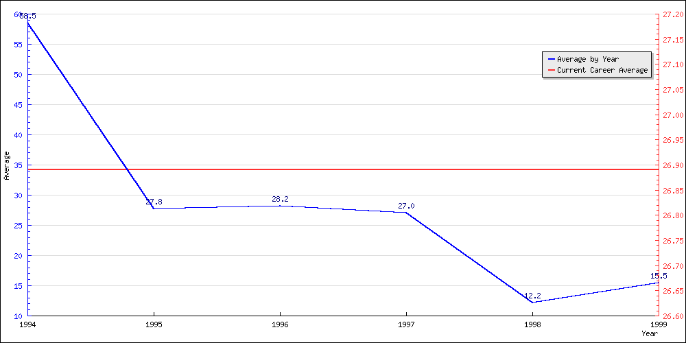 Batting Average by Year