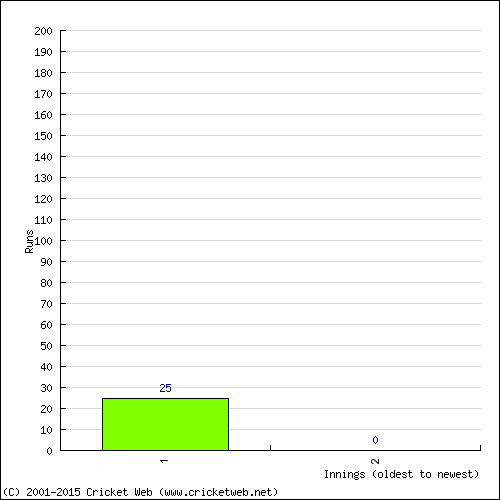 Batting Recent Scores