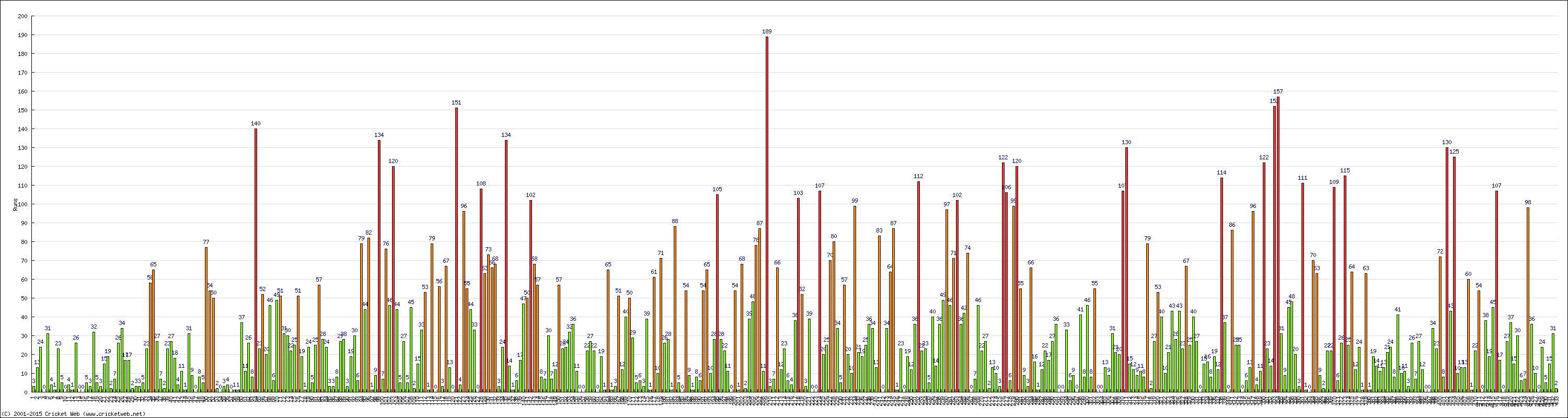 Batting Performance Innings by Innings