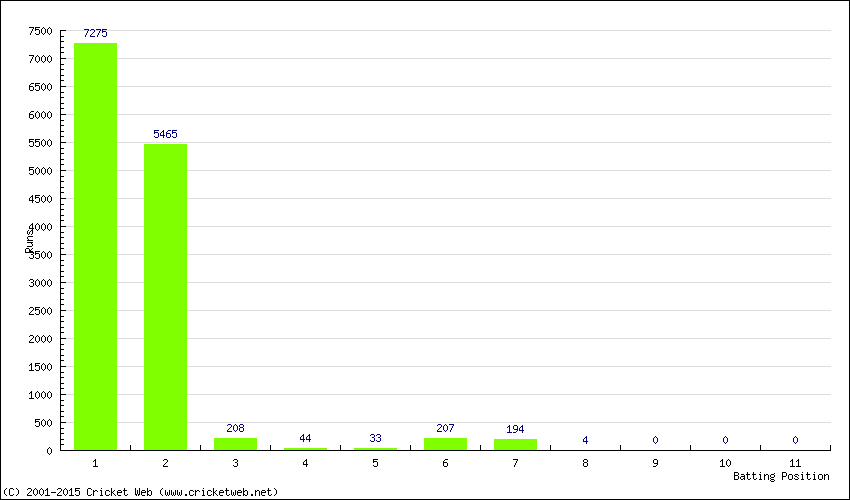 Runs by Batting Position