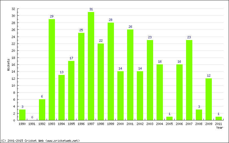 Wickets by Year