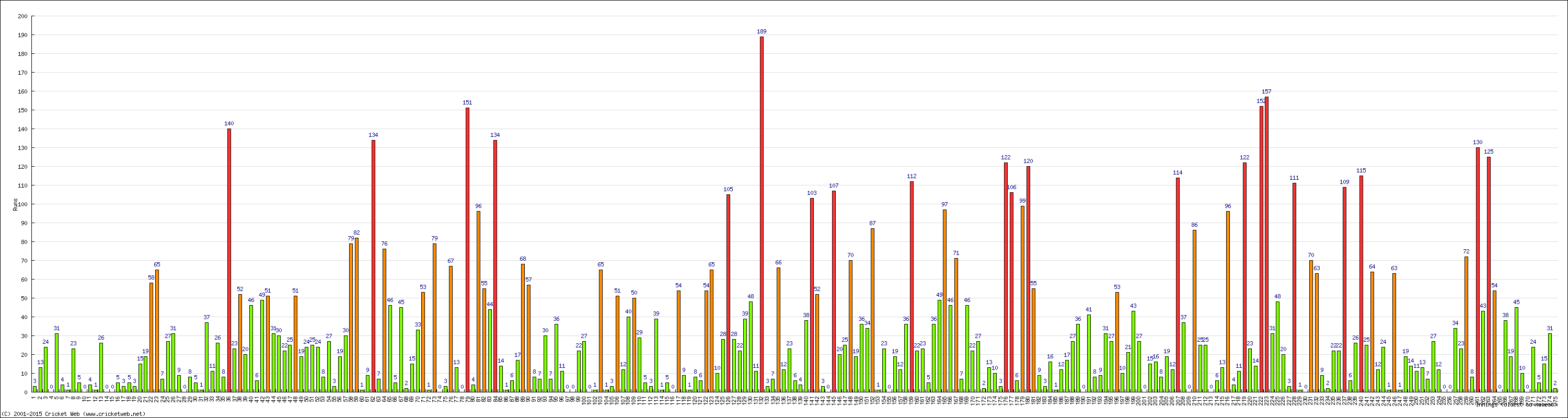 Batting Performance Innings by Innings - Away