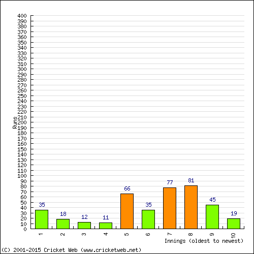 Batting Recent Scores