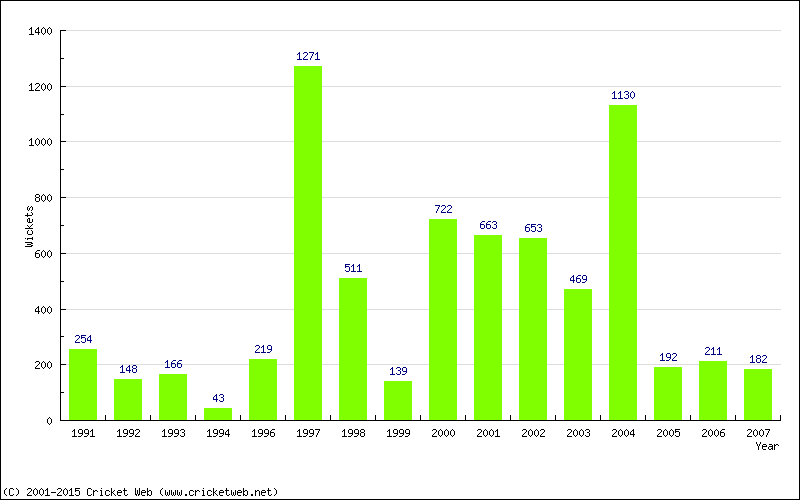 Runs by Year