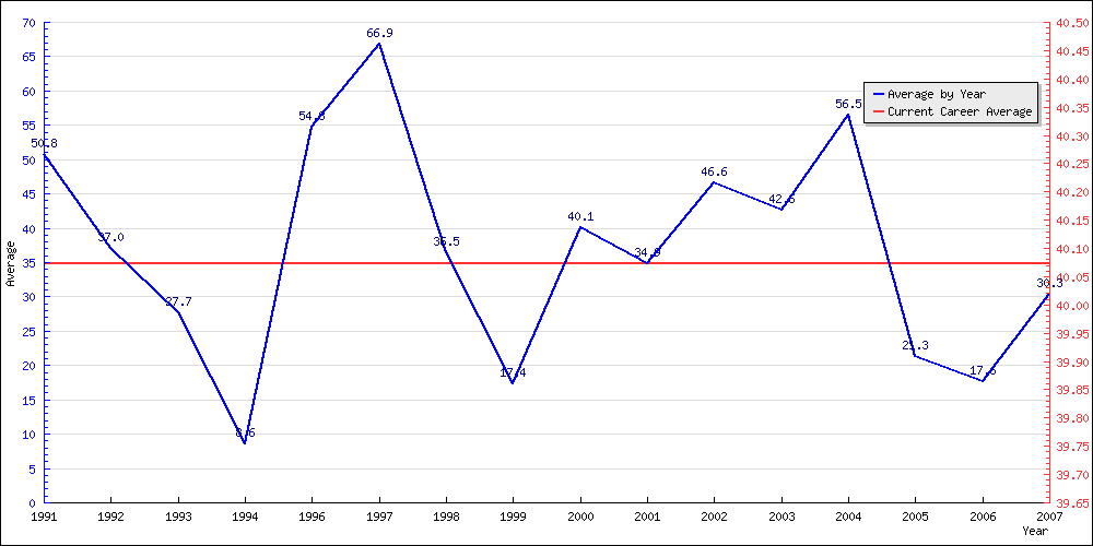 Batting Average by Year