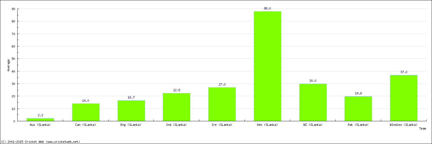 Batting Average by Country