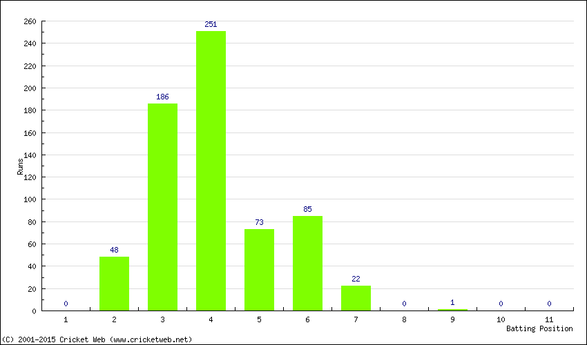 Runs by Batting Position