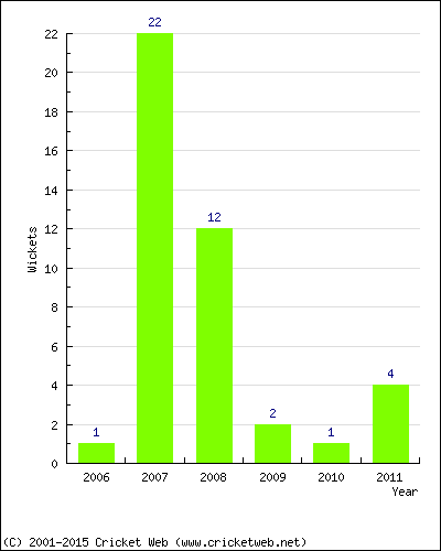 Wickets by Year