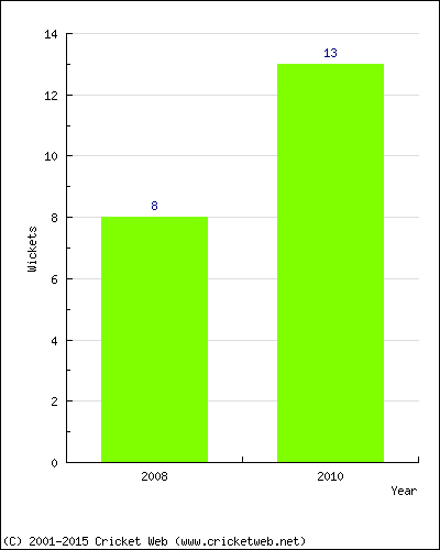 Wickets by Year