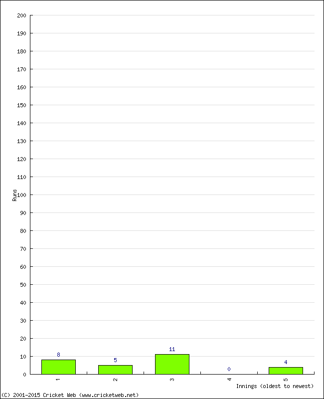 Batting Performance Innings by Innings - Away