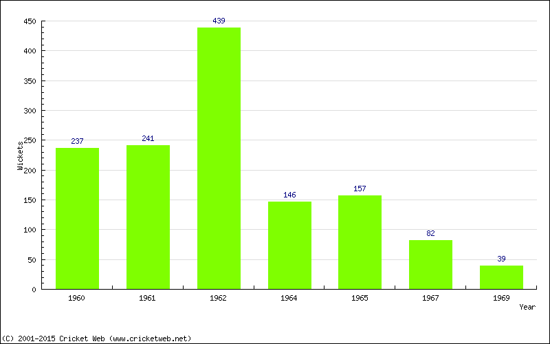 Runs by Year