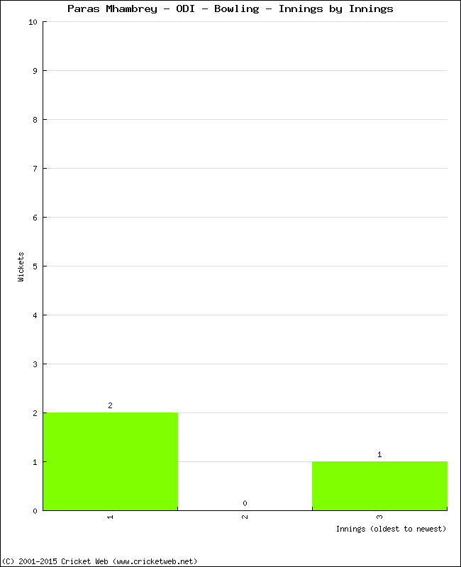 Bowling Performance Innings by Innings