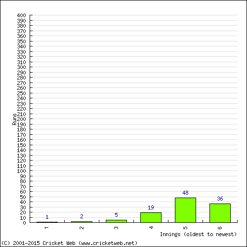 Batting Recent Scores