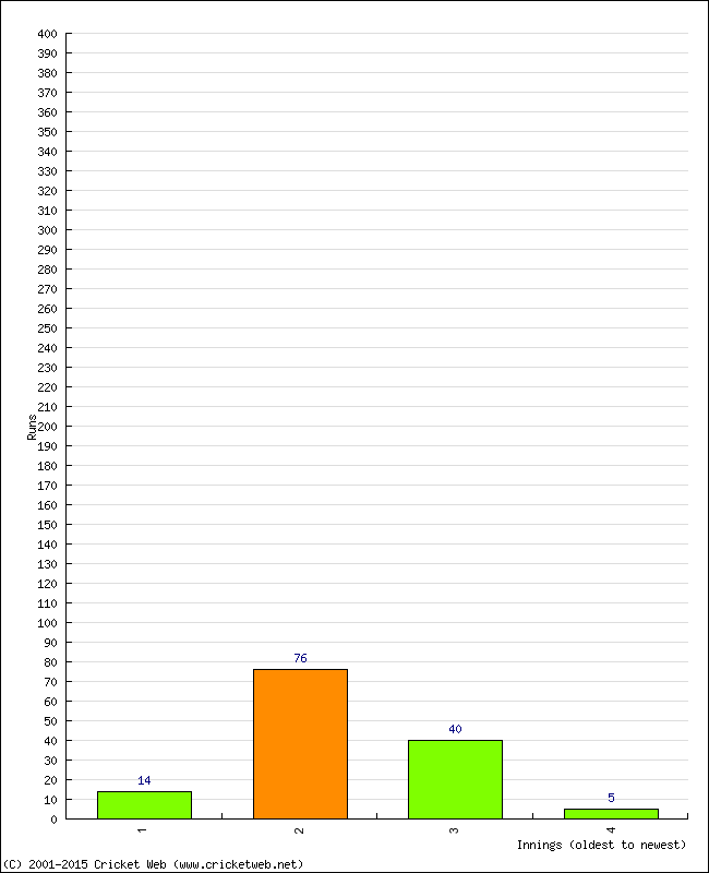 Batting Performance Innings by Innings