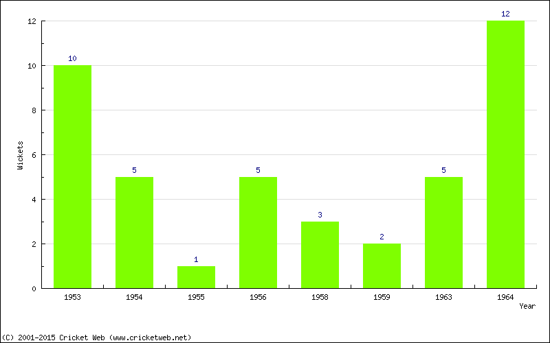 Wickets by Year