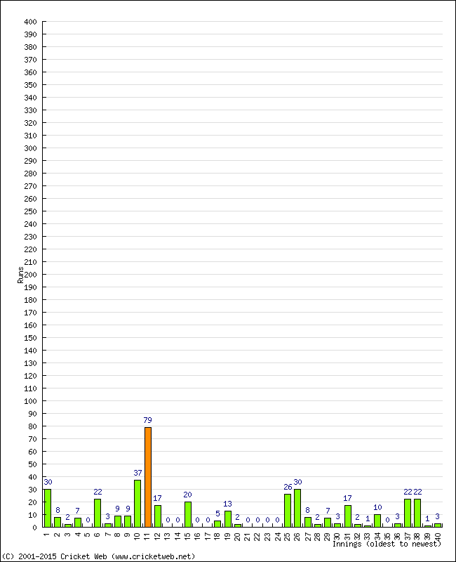 Batting Performance Innings by Innings - Home