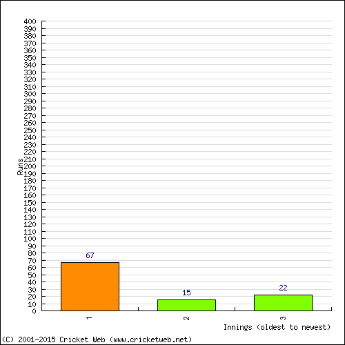 Batting Recent Scores