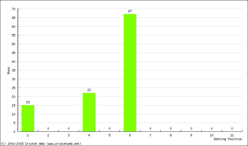 Runs by Batting Position