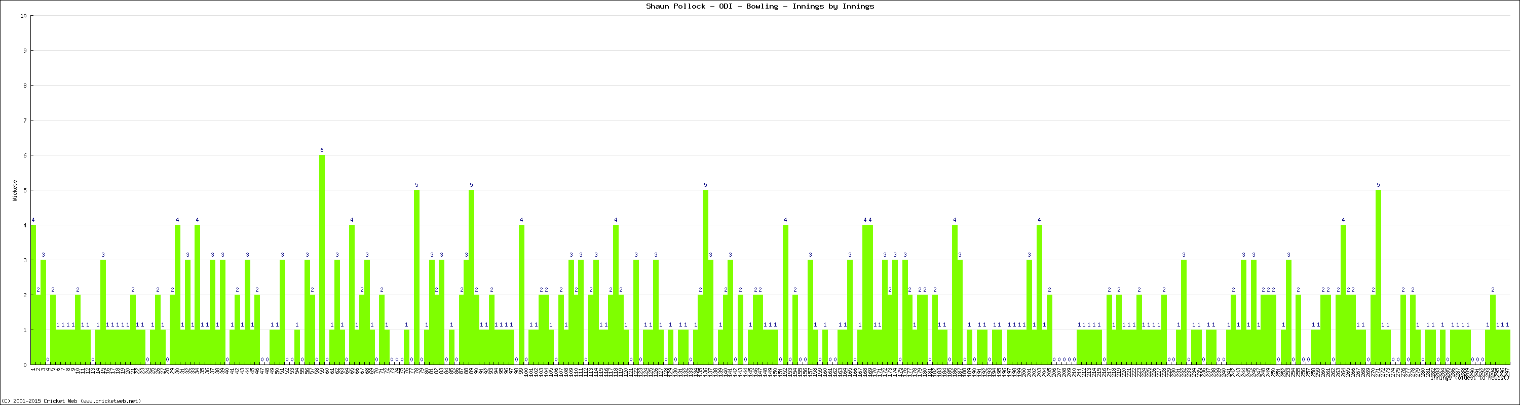 Bowling Performance Innings by Innings