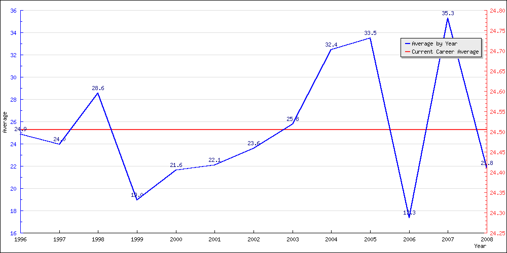 Bowling Average by Year