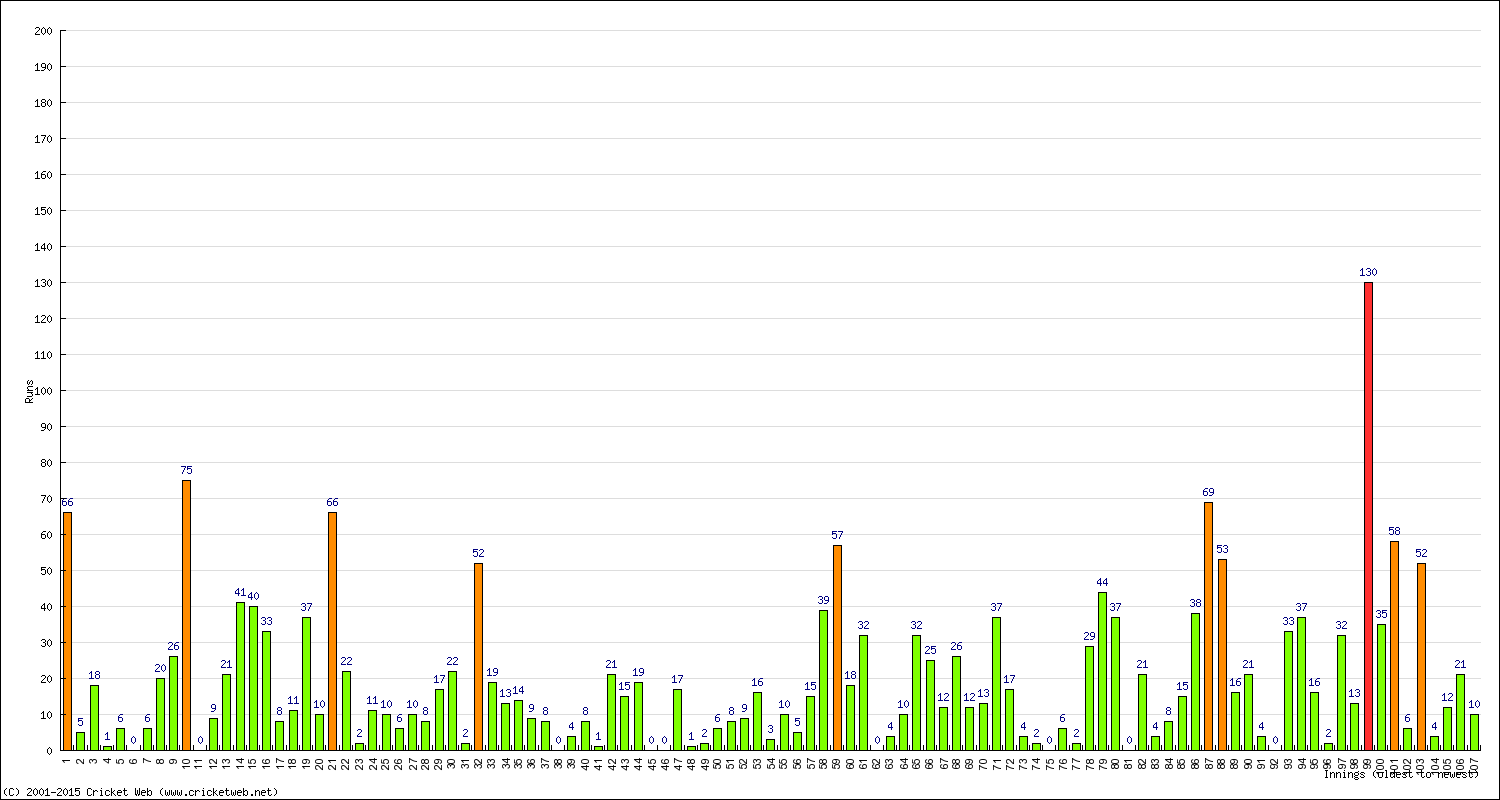 Batting Performance Innings by Innings - Home