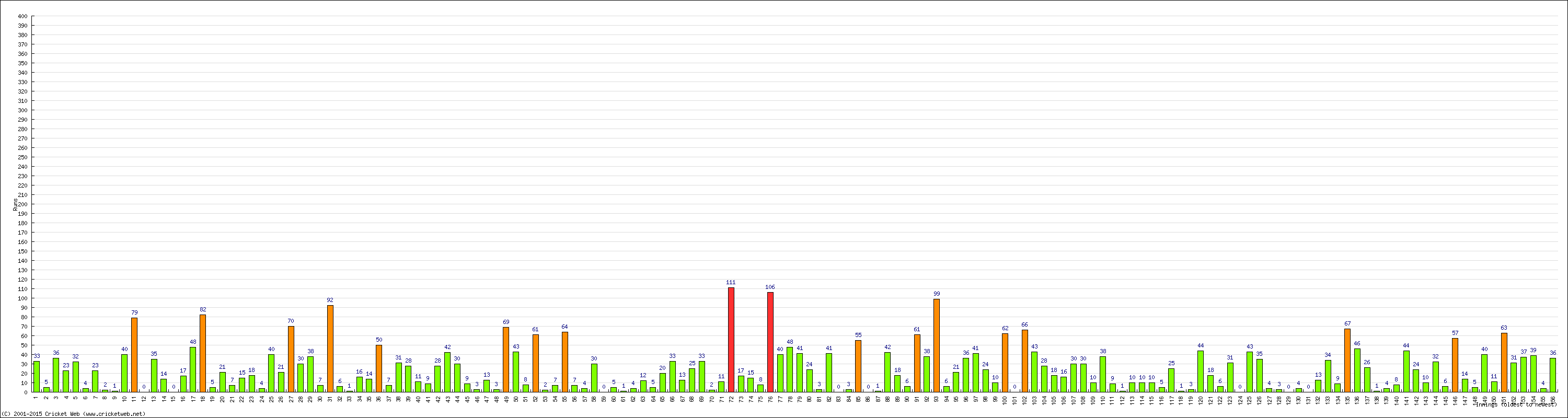 Batting Performance Innings by Innings