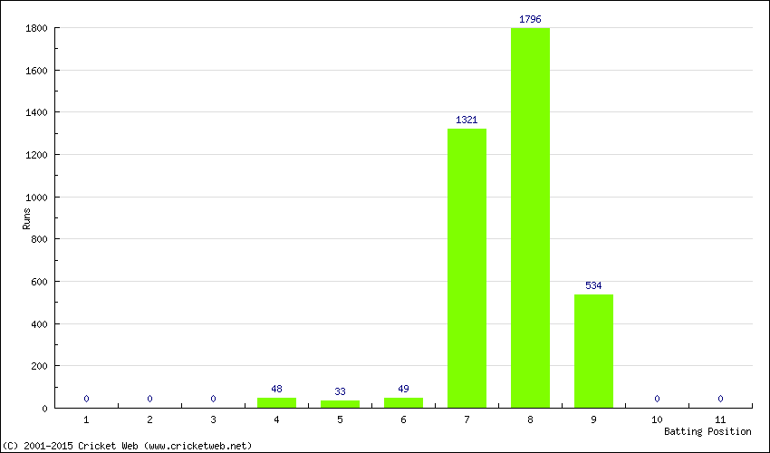 Runs by Batting Position