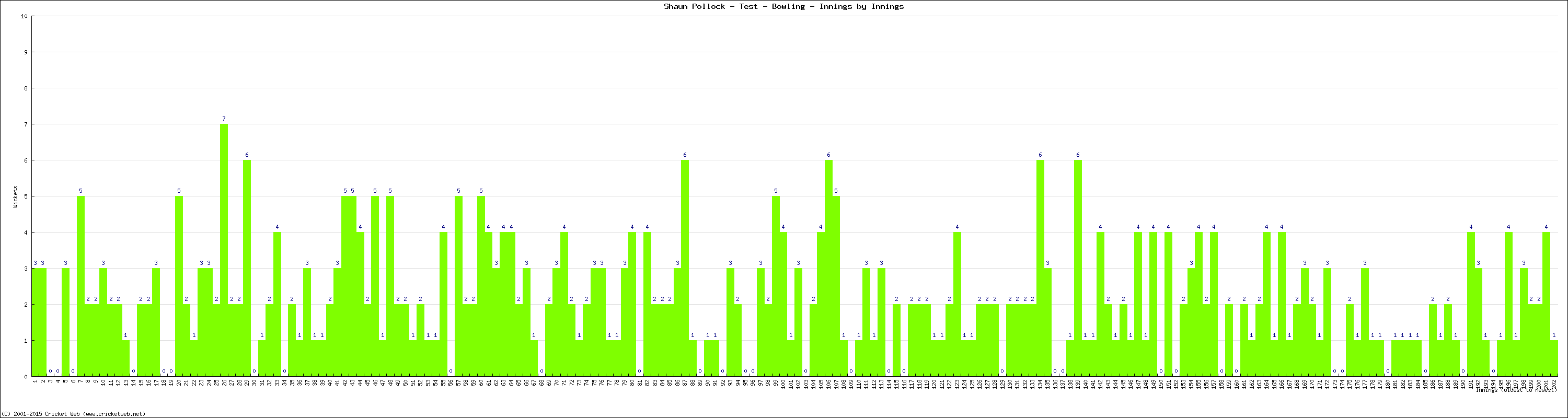 Bowling Performance Innings by Innings