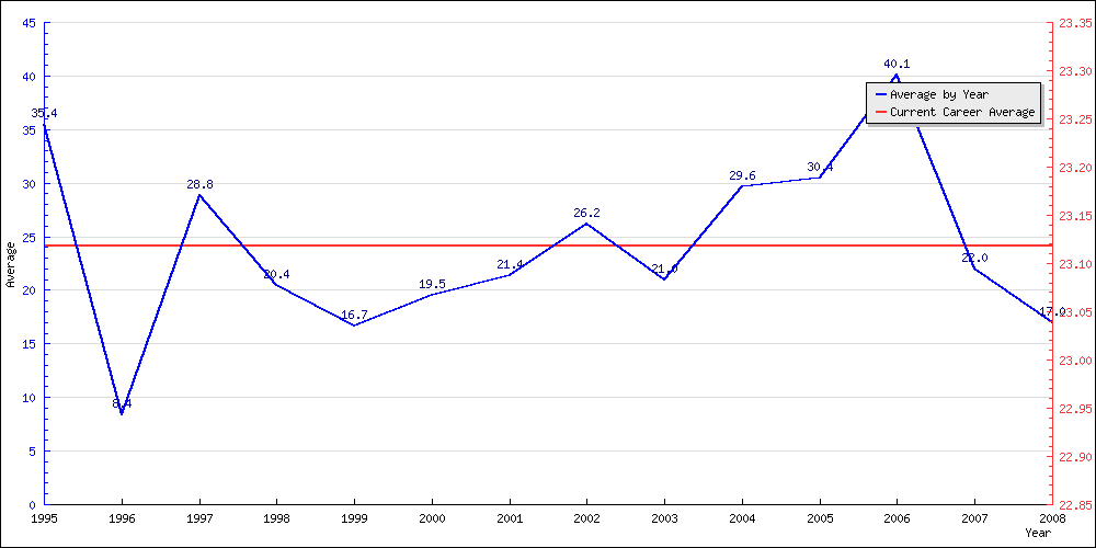 Bowling Average by Year